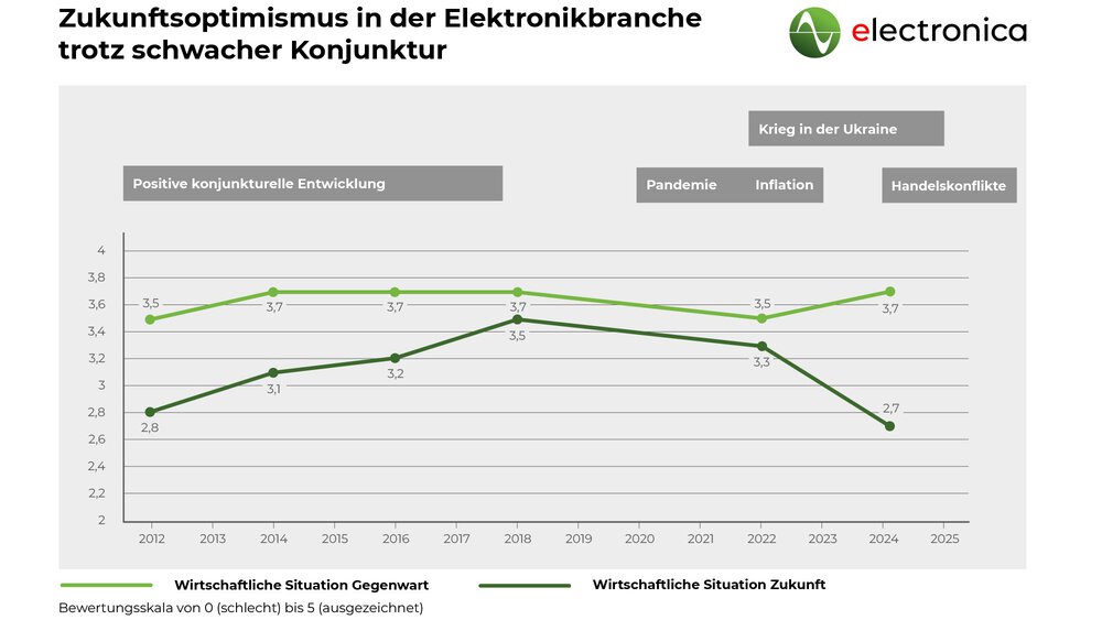 Infografik zur wirtschaftlichen Stimmung in der Elektronikbranche von 2012 bis 2024 mit zwei Linien für die Bewertung der aktuellen und zukünftigen wirtschaftlichen Situation; Titel „Zukunftsoptimismus in der Elektronikbranche trotz schwacher Konjunktur“.