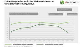 Infografik zur wirtschaftlichen Stimmung in der Elektronikbranche von 2012 bis 2024 mit zwei Linien für die Bewertung der aktuellen und zukünftigen wirtschaftlichen Situation; Titel „Zukunftsoptimismus in der Elektronikbranche trotz schwacher Konjunktur“.