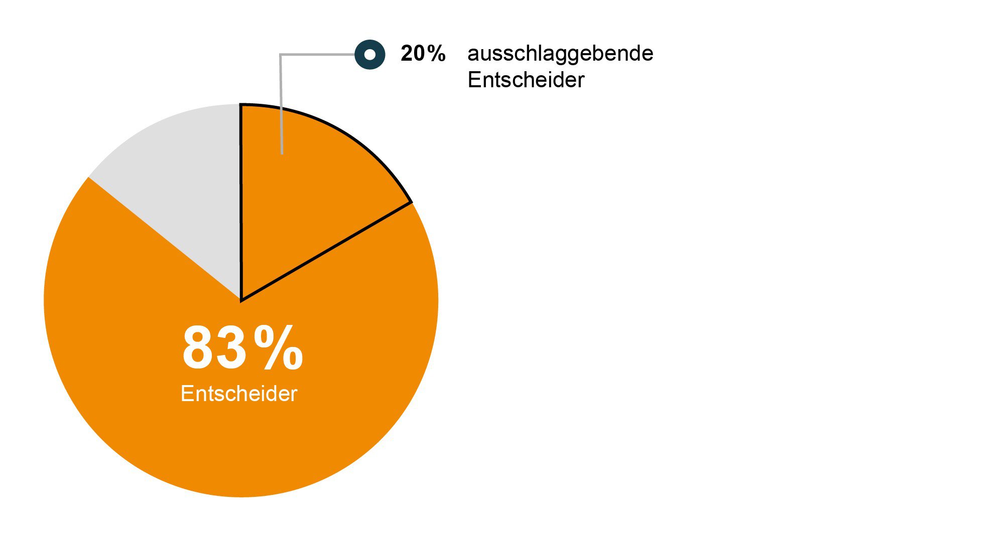 Orangefarbenes Kreisdiagramm mit 83 % 