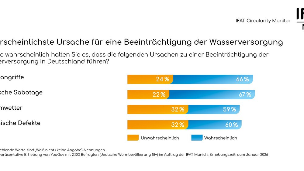  Balkendiagramm mit Ergebnissen des IFAT Circularity Monitors zum Thema Wasser-Infrastruktur