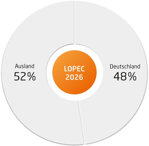 Kreisdiagramm, das Ausland 52 % und Deutschland 48 % rund um die LOPEC 2026 in der Mitte zeigt. 