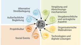 PartnerING – Leitfaden zur Integration kollaborationsfördernder Elemente in Bauprojekte.