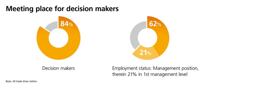 88% of the visitors have influence within the company in purchasing decisions