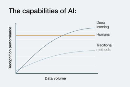 Diagram showing AI recognition performance compared to data volume. Deep learning outperforms humans and traditional methods.