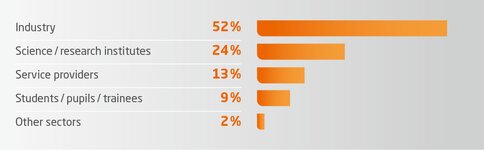 Statistics in English. The highest values are for “Industry” with 57%, “Service/research institutes” with 21% and “Service providers” with 12%.