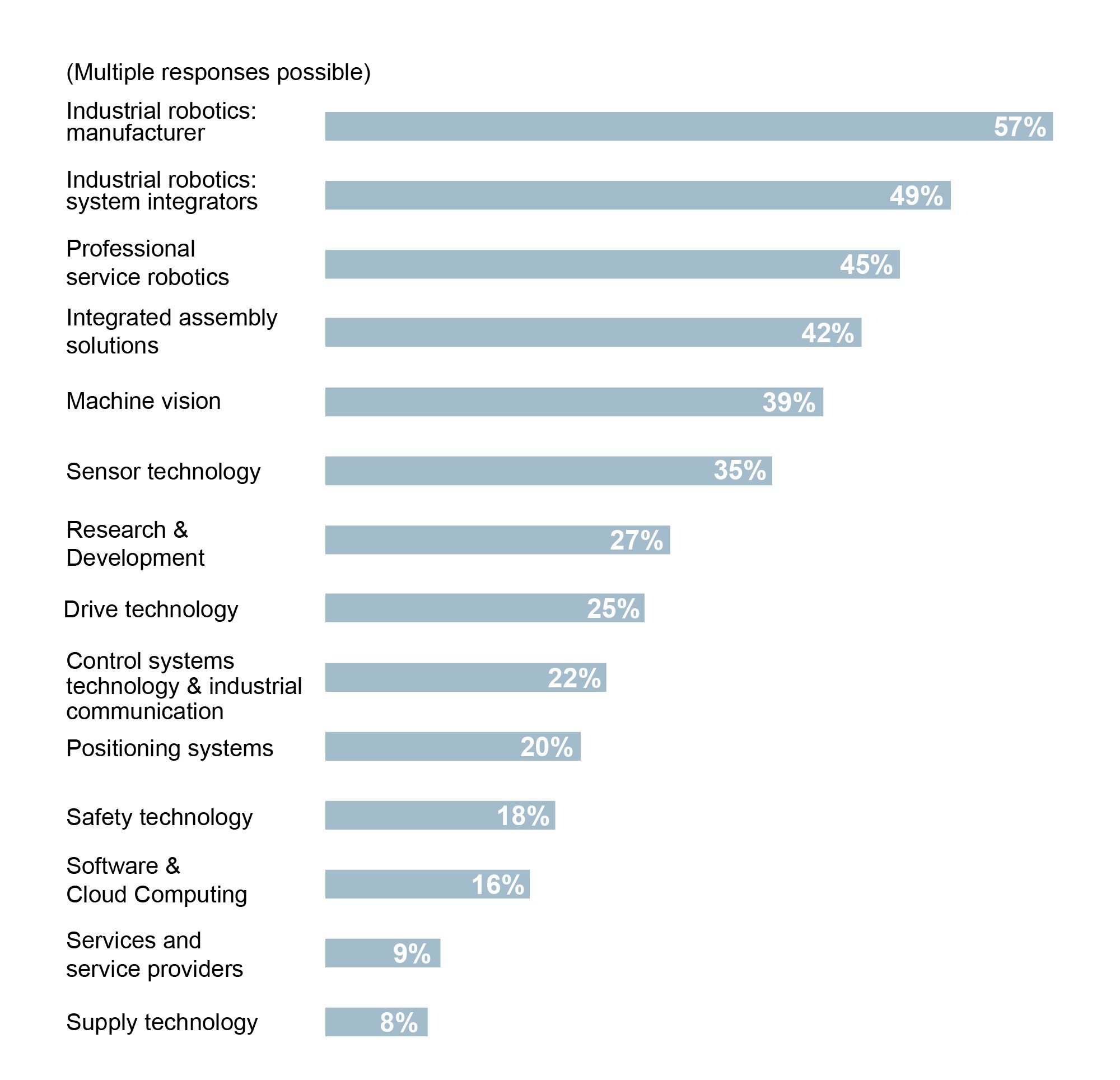Bar chart with categories such as 