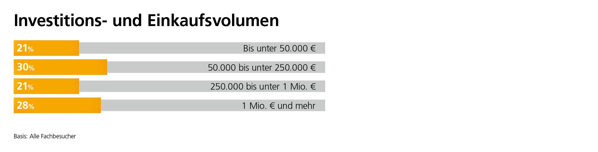 Wie hoch ist in etwa das Investitionsvolumen der Besucher bzw. Unternehmen