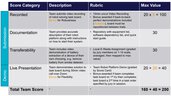 Scoring table with categories: Recorded, Documentation, Transferability and Live Presentation, including rubrics and values.