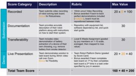 Scoring table with categories: Recorded, Documentation, Transferability and Live Presentation, including rubrics and values.