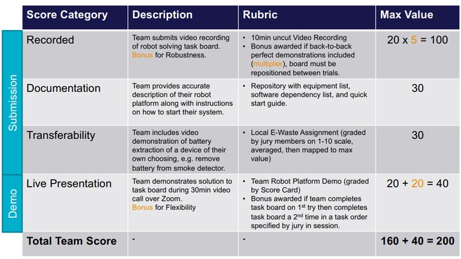 Scoring table with categories: Recorded, Documentation, Transferability and Live Presentation, including rubrics and values.