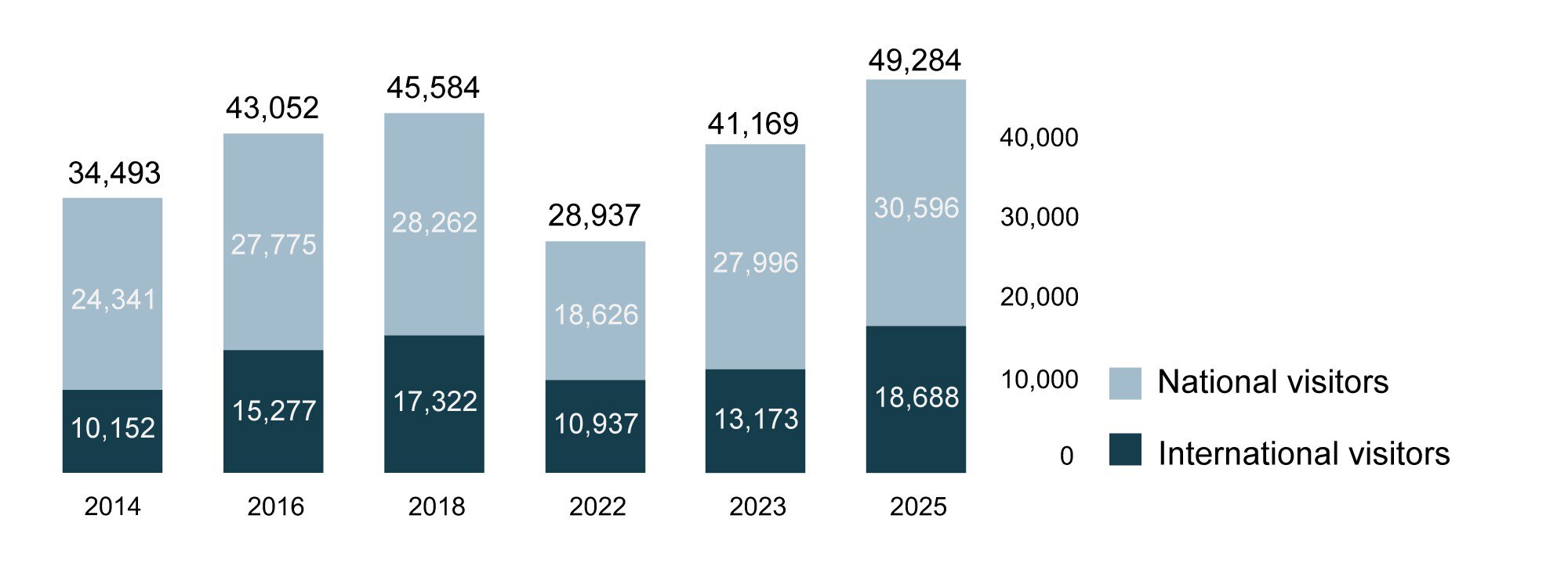 Bar chart 2014–2025 showing domestic and international visitor numbers for automatica as stacked columns.