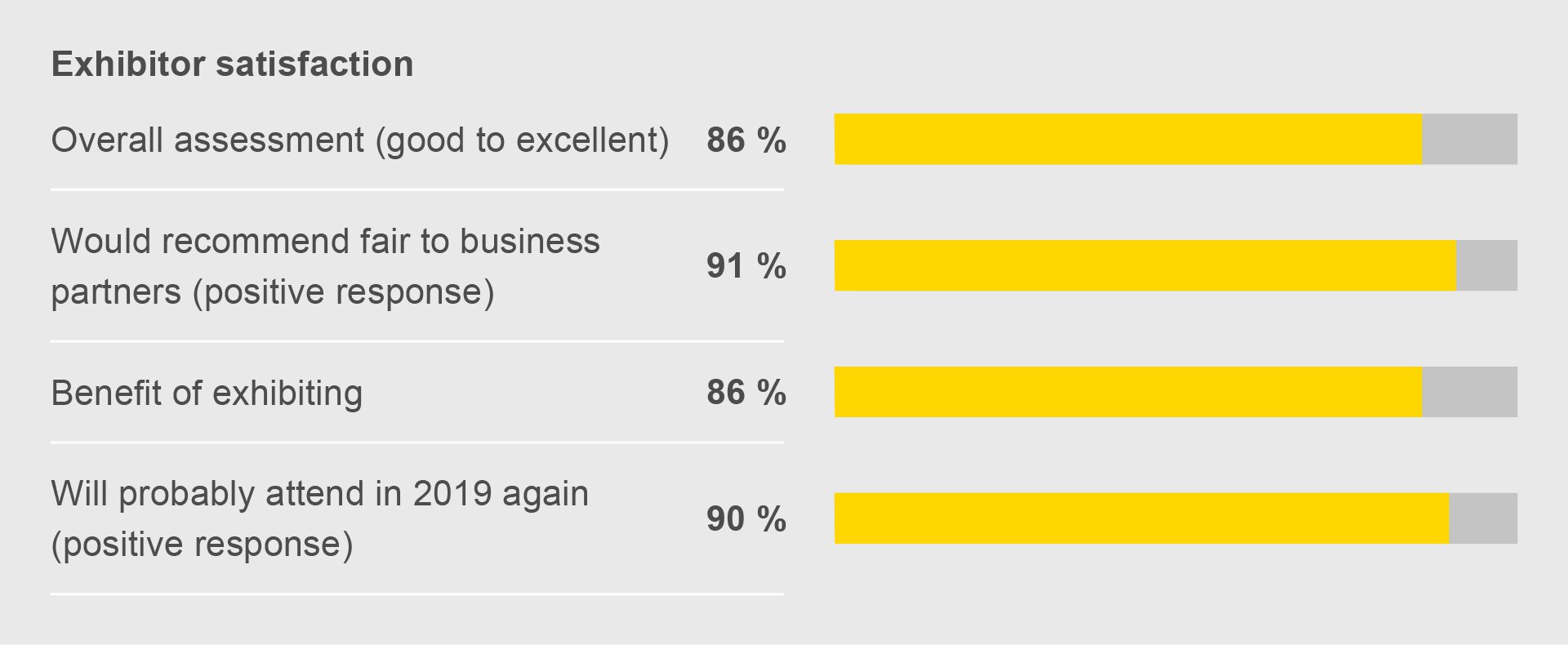 Exhibitor satisfaction