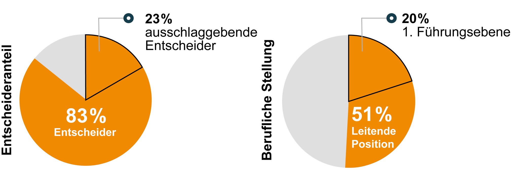 Zwei Kreisdiagramme mit Anteilen von Entscheidern und beruflichen Positionen, darunter leitende Ebene und ausschlaggebende Entscheider.