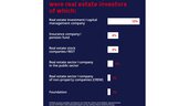 Bar chart showing the composition of real estate investors, which account for 20% of participants. Led by investment/capital management at 12%.