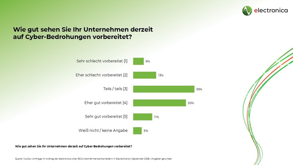 Balkendiagramm zur Cyber-Bedrohungsvorbereitung: 35 % teils vorbereitet, 30 % eher gut, 13 % eher schlecht, 11 % sehr gut, 6 % sehr schlecht, 5 % keine Angabe.