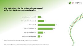 Balkendiagramm zur Cyber-Bedrohungsvorbereitung: 35 % teils vorbereitet, 30 % eher gut, 13 % eher schlecht, 11 % sehr gut, 6 % sehr schlecht, 5 % keine Angabe.