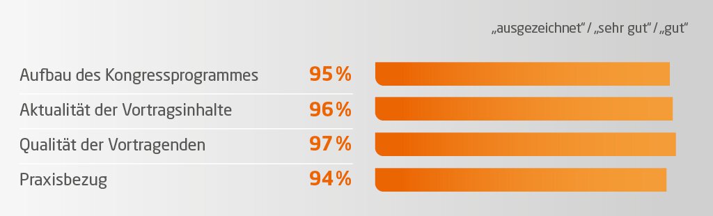 Balkendiagramm mit Bewertungen: Programmstruktur 95 %, Aktualität der Inhalte 95 %, Qualität der Sprecher 93 %, Praxisrelevanz 94 %.