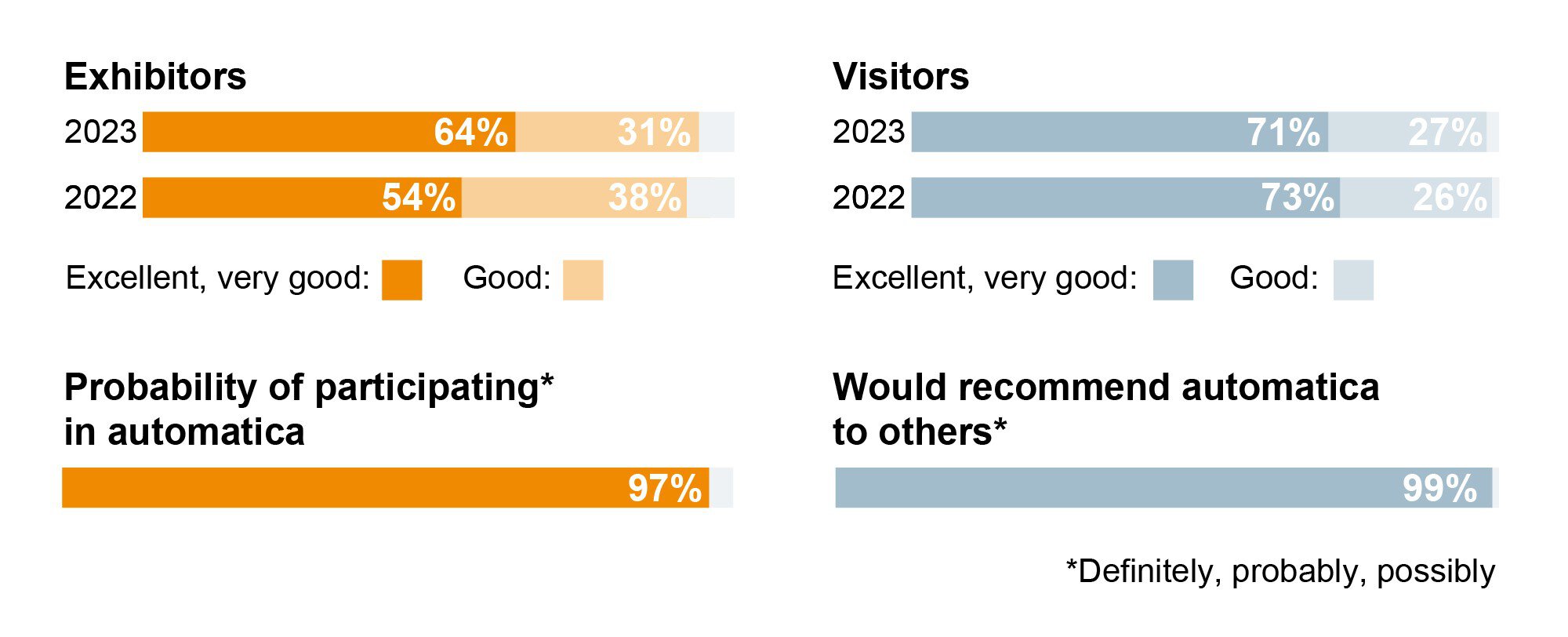 Bar chart comparing exhibitor and visitor ratings for 2022 and 2023 with participation and recommendation rates.