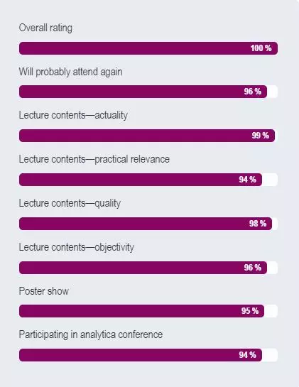 Evaluation of the analytica conference 2024 presented as a bar chart