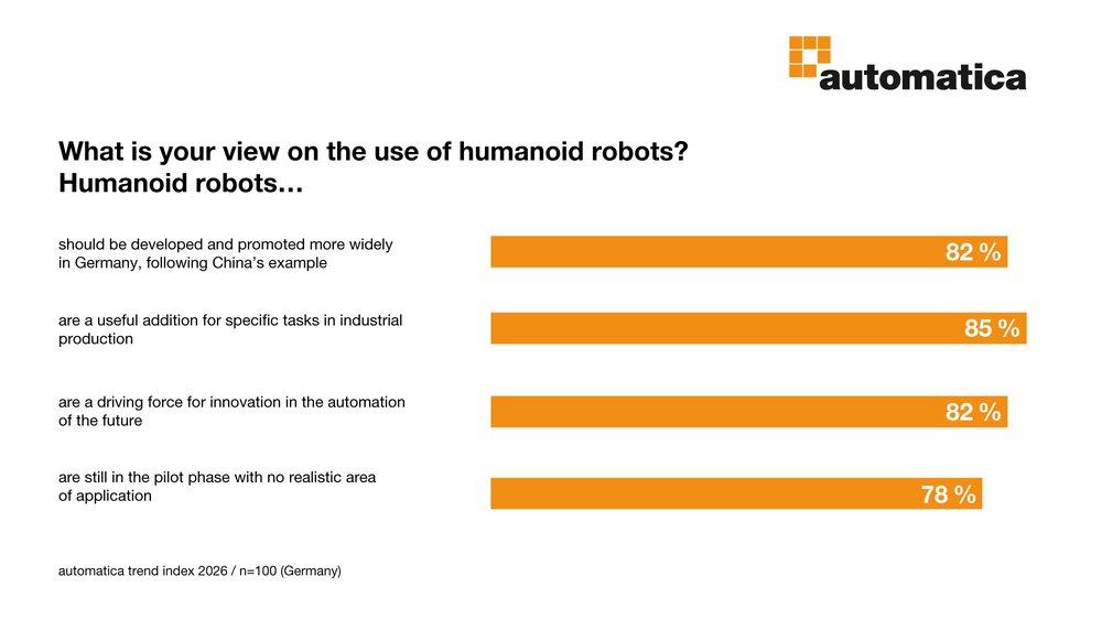 Bar chart shows how the use of humanoid robots was rated: all figures are around 80 per cent, e.g. on whether more should be developed like in China.