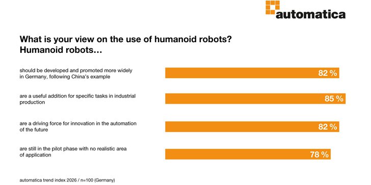 Bar chart shows how the use of humanoid robots was rated: all figures are around 80 per cent, e.g. on whether more should be developed like in China.