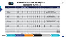 Ranking list of the Robothon Grand Challenge 2023 with team 