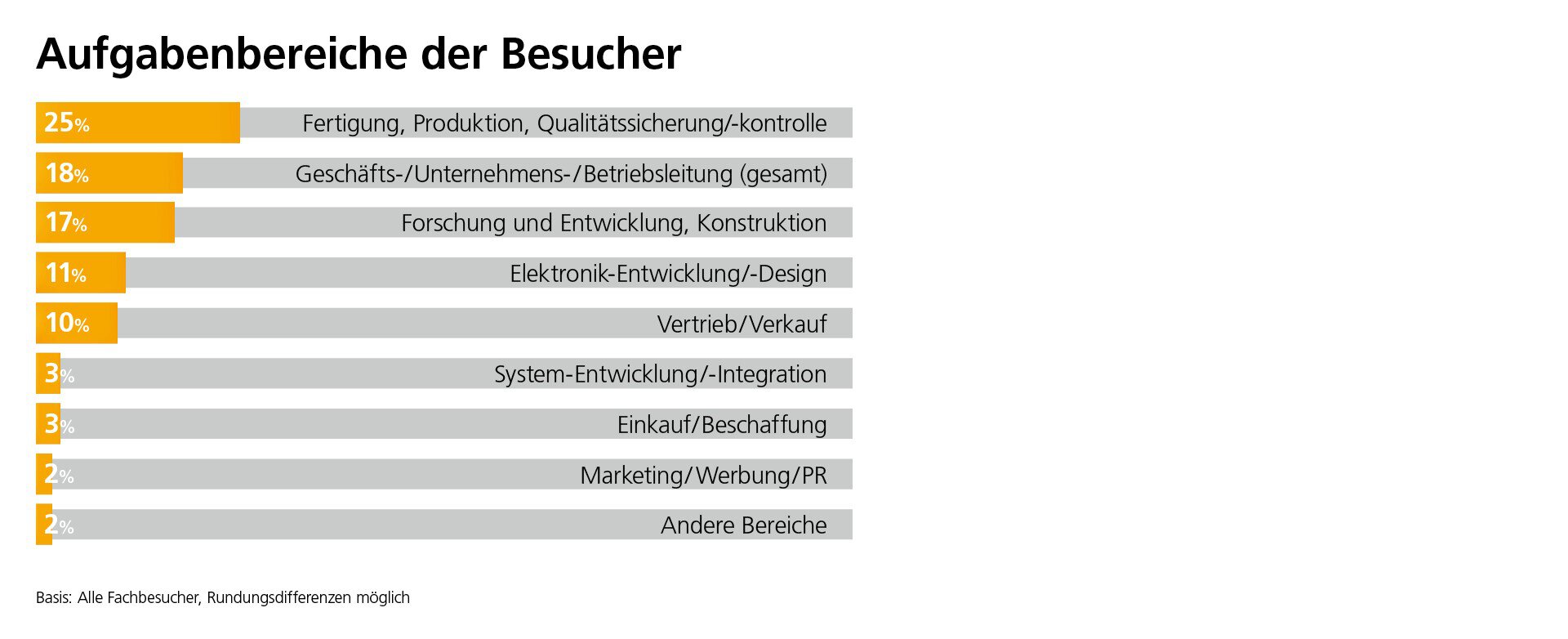In welchem Aufgabenbereich sind unsere Besucher hauptsächlich tätig