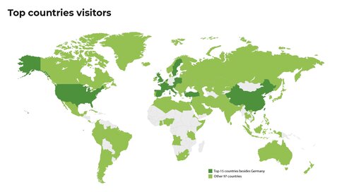 World map with the fifteen most strongly represented visitor countries (after Germany), in dark green, and the remaining 97 countries in light green.