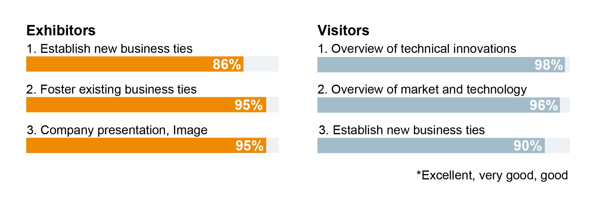 Bar chart showing the priorities of exhibitors and visitors at an event; percentages range from 86% to 98