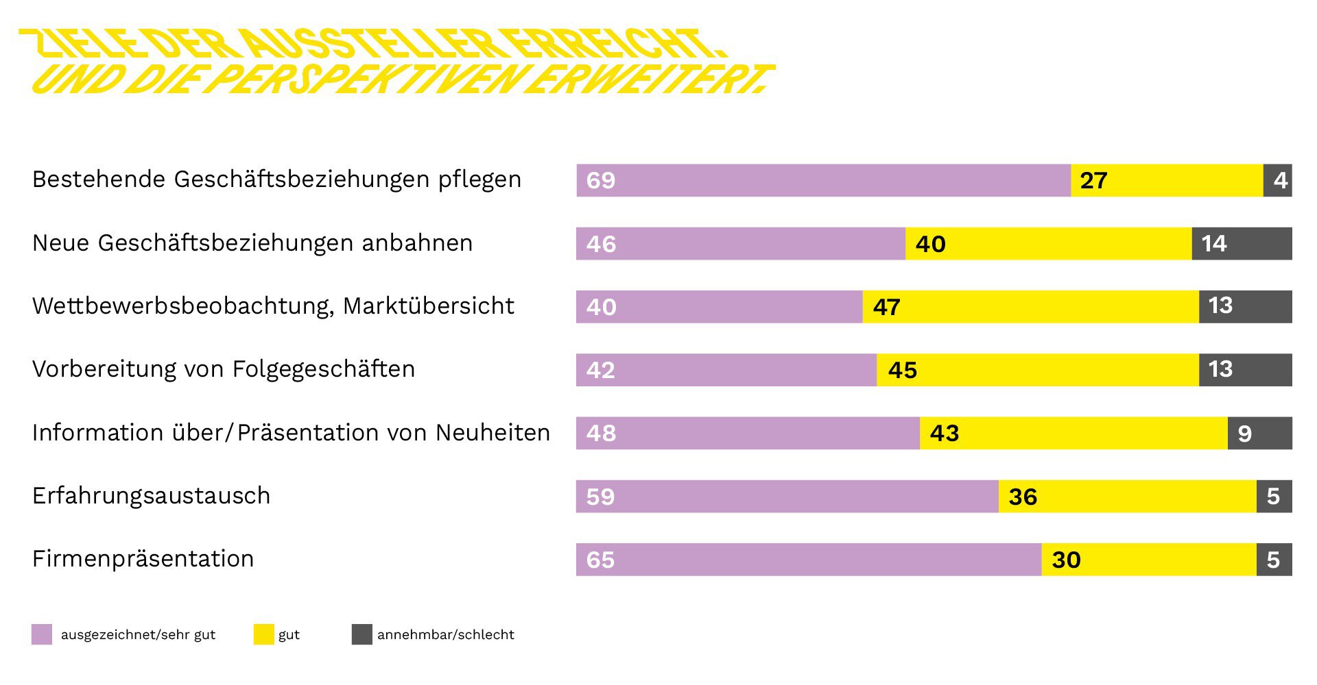 Balkendiagramm zur Zufriedenheit der BAU-Aussteller mit ihren auf der Messe erreichten Zielen. Jedes Ziel erreicht eine sehr hohe Zufriedenheit zwischen 40 und 69 von 100.