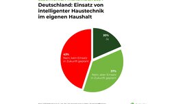 Intelligente Haustechnik: Hohe Offenheit für intelligente Haustechnik im eigenen Haushalt.
