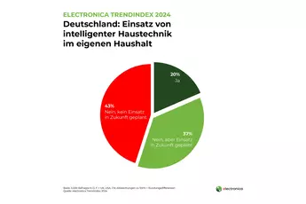 Intelligente Haustechnik: Hohe Offenheit für intelligente Haustechnik im eigenen Haushalt.