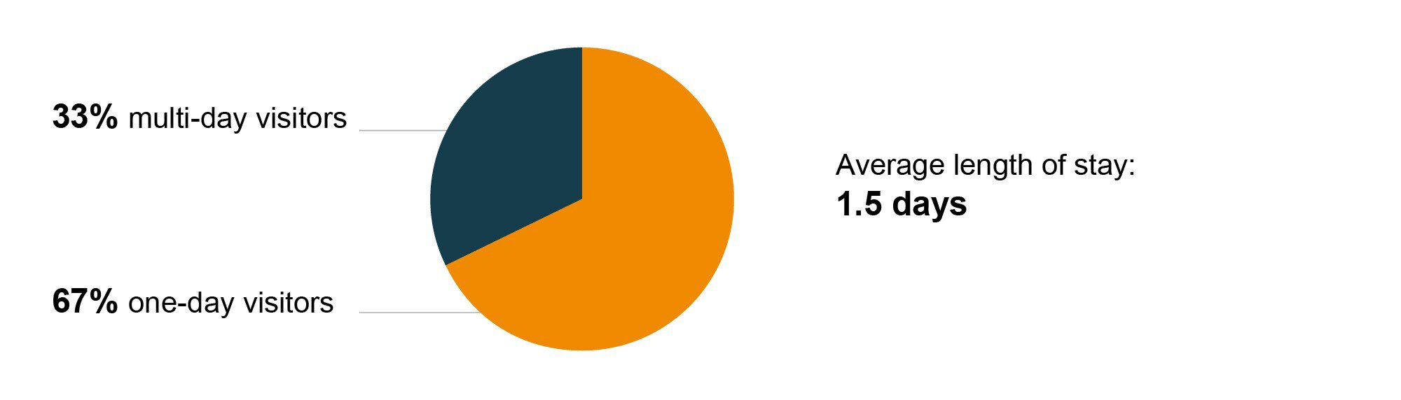 Pie chart: 67% day visitors in orange, 33% multi-day visitors in blue. The average length of stay is 1.5 days.
