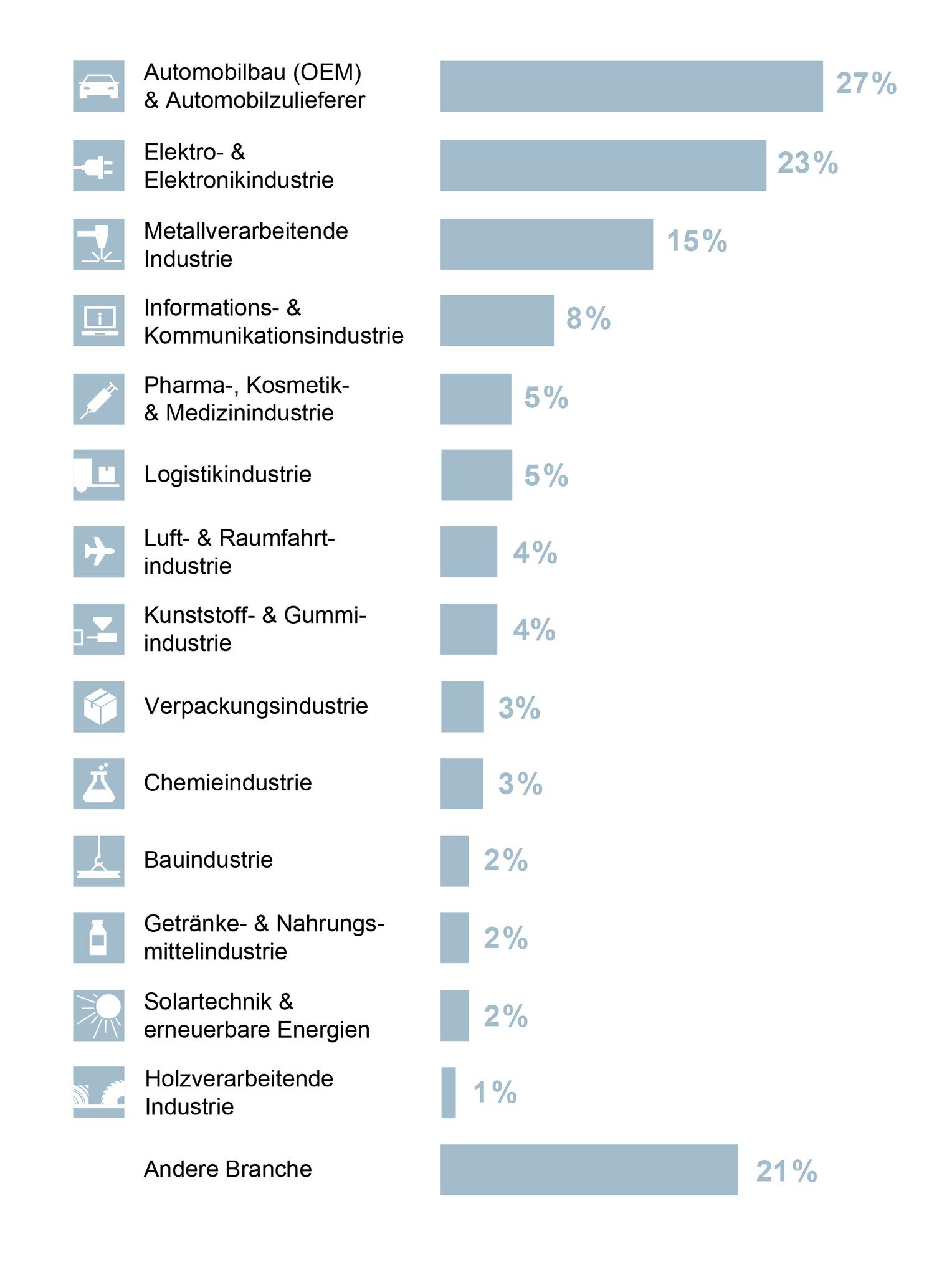 Balkendiagramm mit den Prozentwerten verschiedener Branchen; oben steht der Automobilbau (OEM) mit 27 %.