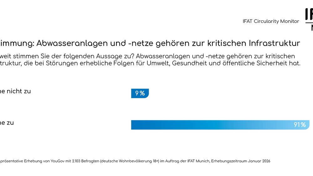 Balkendiagramm mit Ergebnissen des IFAT Circularity Monitors zum Thema Wasser-Infrastruktur