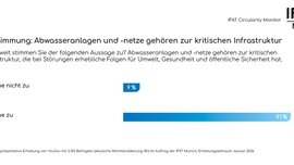  Balkendiagramm mit Ergebnissen des IFAT Circularity Monitors zum Thema Wasser-Infrastruktur