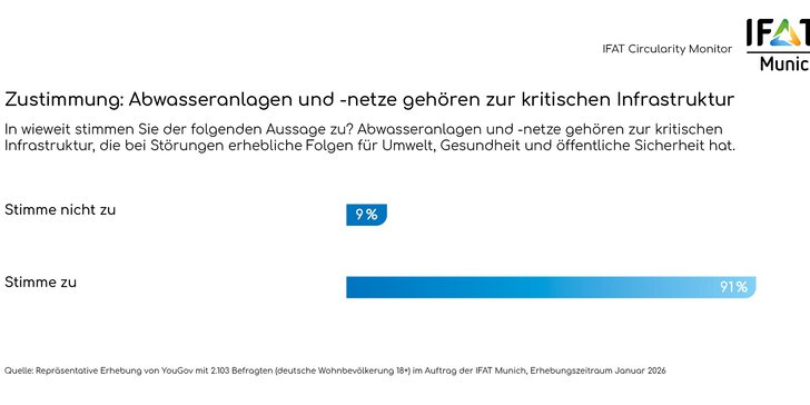  Balkendiagramm mit Ergebnissen des IFAT Circularity Monitors zum Thema Wasser-Infrastruktur