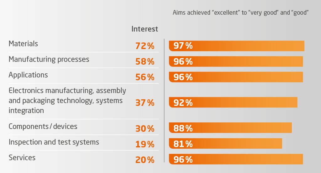 Bar chart showing the distribution of interest and satisfaction in various categories