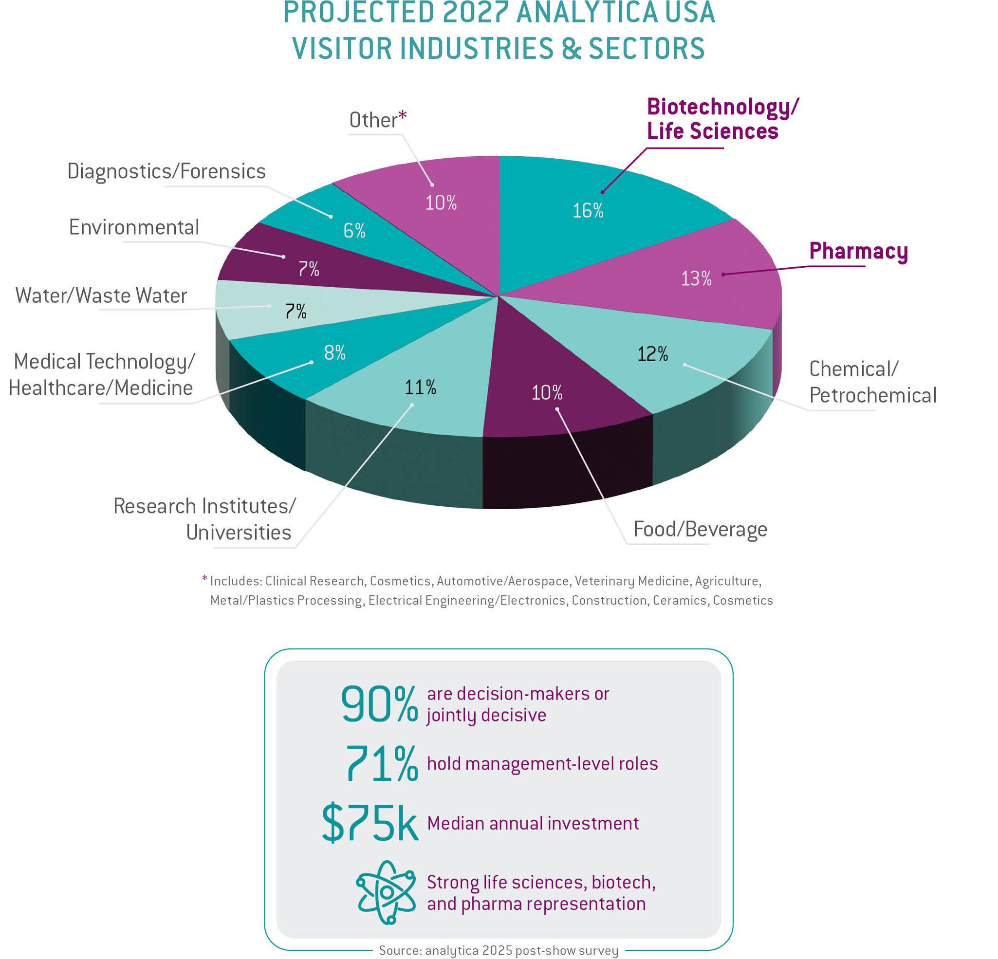 projected 2027 analytica USA visitor industries