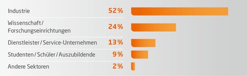 Eine Statistik, den höchsten Wert haben „Industrie“ mit 57%, „Wissenschaft/Forschungseinrichtungen“ mit 21% und „Dienstleister/Service-Unternehmen“ mit 12%.