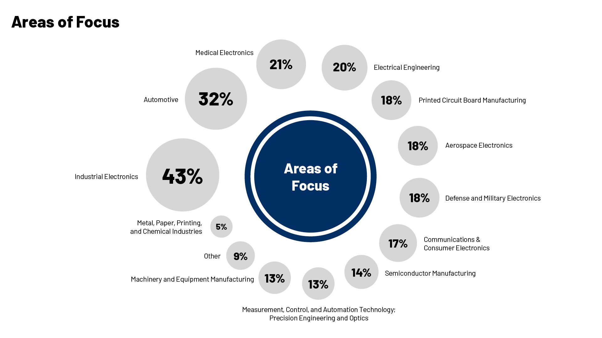 Overview of productronica visitors’ main industry sectors, including industrial electronics, automotive, medical electronics, electrical engineering, aerospace electronics and defense electronics.