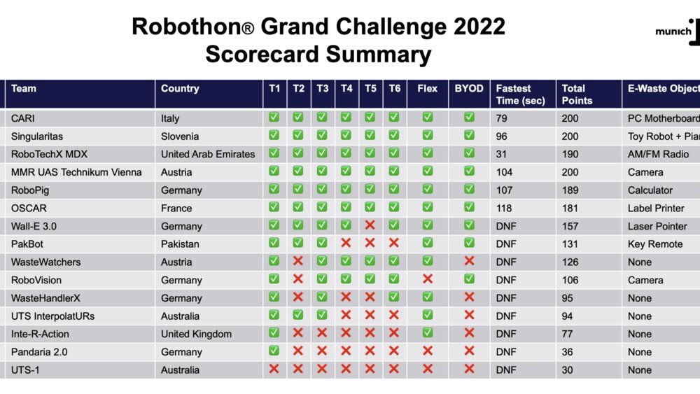 Ranking of the Robothon Grand Challenge 2022 with team 