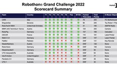 Ranking of the Robothon Grand Challenge 2022 with team 