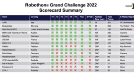 Ranking of the Robothon Grand Challenge 2022 with team 