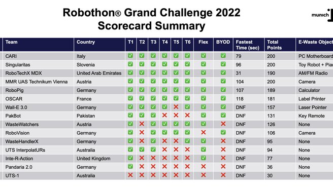 Ranking of the Robothon Grand Challenge 2022 with team 