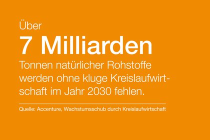 Oranger Hintergrund mit weißem Text über ein Ressourcendefizit von über 7 Milliarden Tonnen bis 2030.