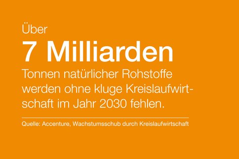 Oranger Hintergrund mit weißem Text über ein Ressourcendefizit von über 7 Milliarden Tonnen bis 2030.