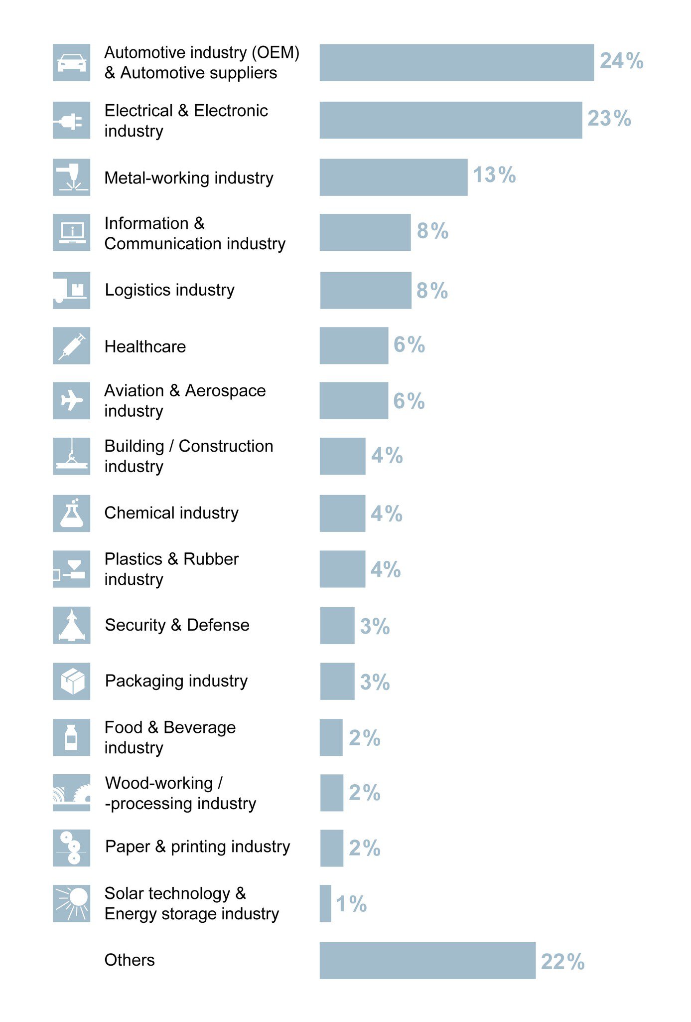 Bar chart showing the percentage shares of various economic sectors such as the automotive, electrical, metal, logistics, and healthcare industries.