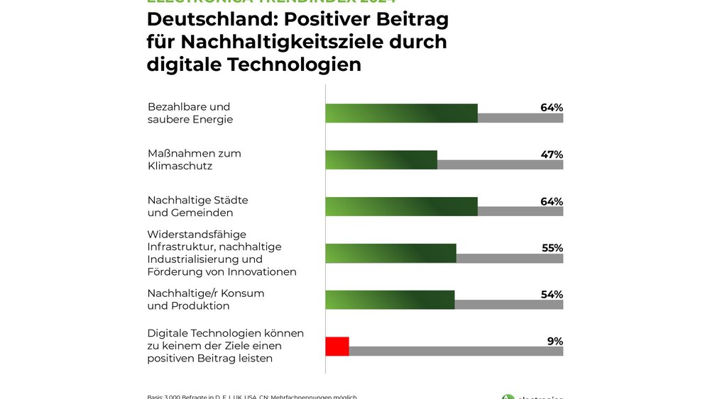 Nachhaltigkeitsziele: Ein Großteil der Deutschen ist überzeugt, dass digitale Technologien auf Nachhaltigkeitsziele einzahlen. 