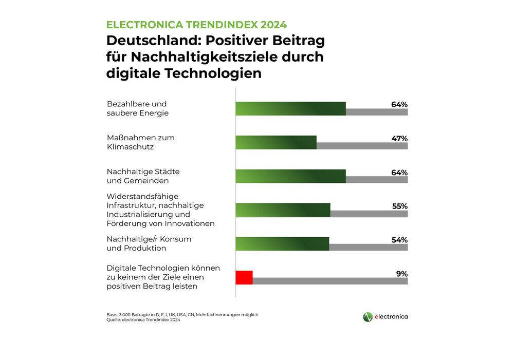 Nachhaltigkeitsziele: Ein Großteil der Deutschen ist überzeugt, dass digitale Technologien auf Nachhaltigkeitsziele einzahlen. 